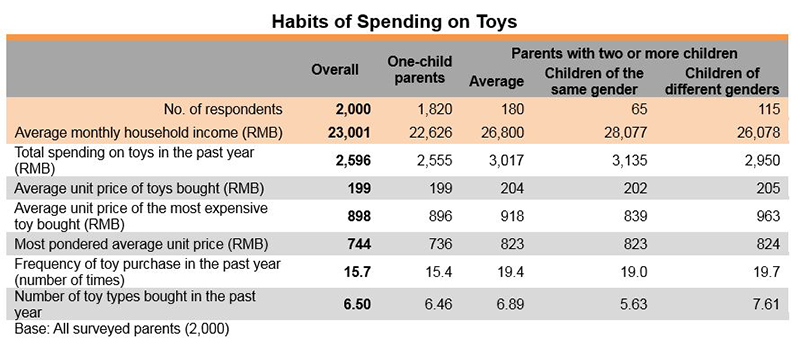 Chart: Habits of Spending on Toys