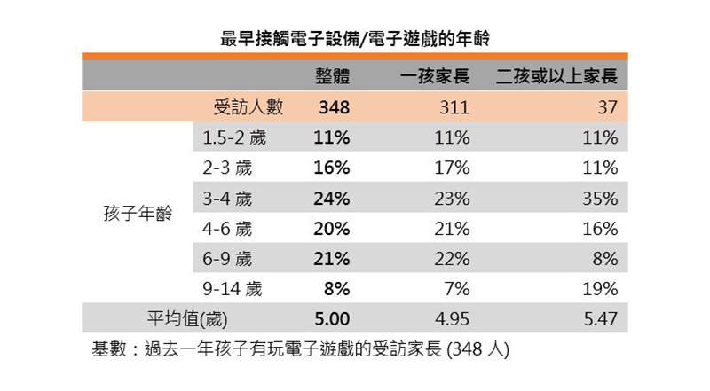 圖:最早接觸電子設備或電子遊戲的年齡 圖:最早接觸電子設備或電子遊戲的年齡
