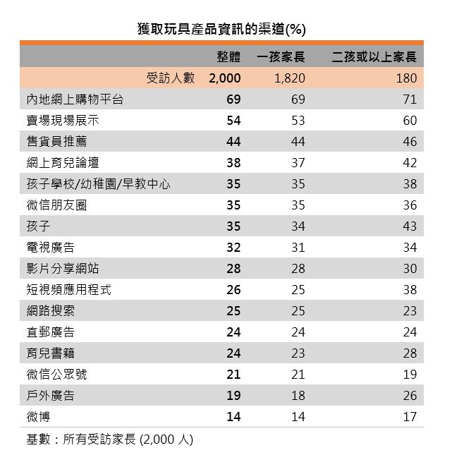 圖:獲取玩具產品資訊的渠道 圖:獲取玩具產品資訊的渠道