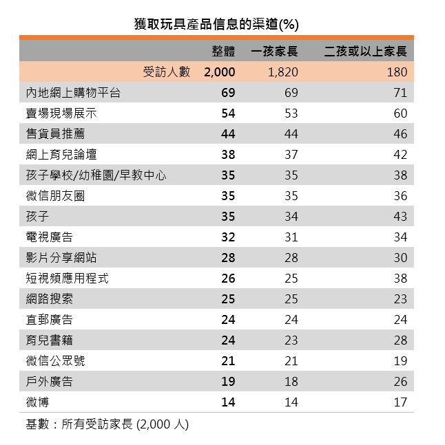 图:获取玩具产品信息的渠道 图:获取玩具产品信息的渠道
