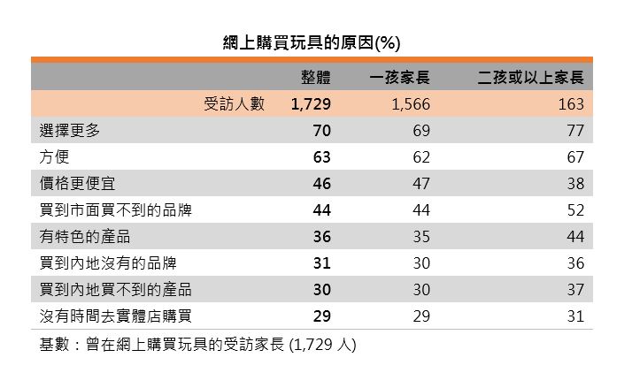 图:网上购买玩具的原因 图:网上购买玩具的原因