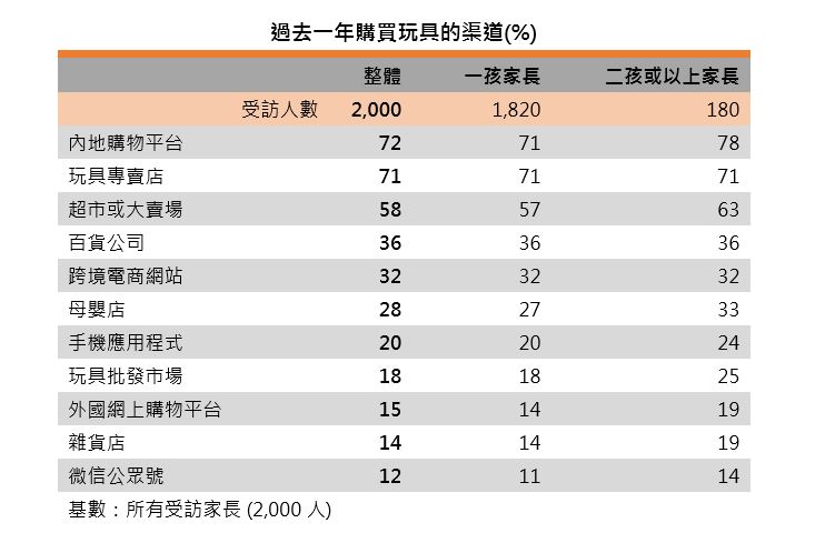 圖:過去一年購買玩具的渠道 圖:過去一年購買玩具的渠道