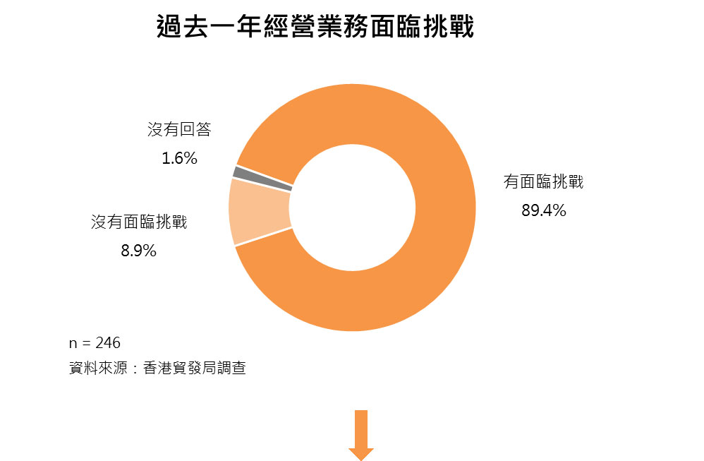 圖:過去一年經營業務面臨挑戰 圖:過去一年經營業務面臨挑戰