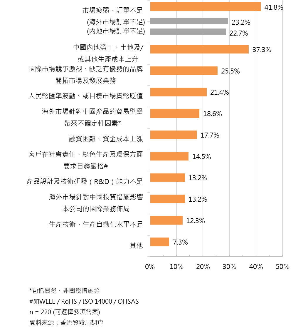圖:過去一年經營業務面臨挑戰 圖:過去一年經營業務面臨挑戰