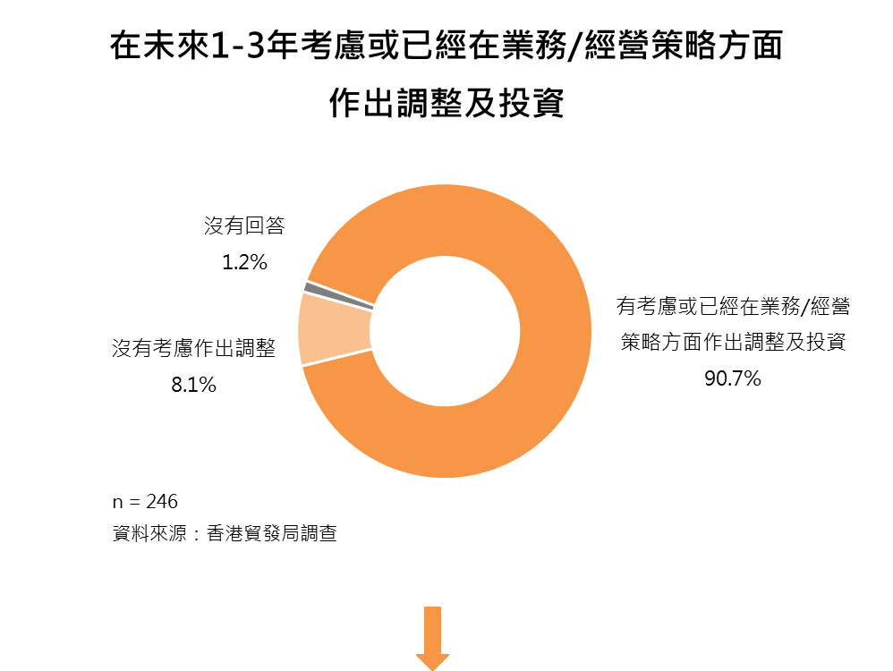 圖:在未來1-3年考慮或已經在業務/經營策略方面作出調整及投資 圖:在未來1-3年考慮或已經在業務/經營策略方面作出調整及投資