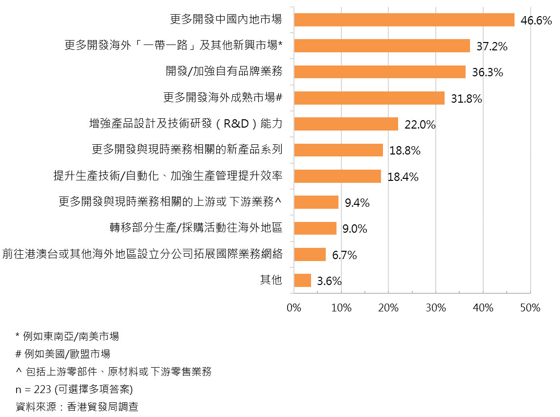圖:在未來1-3年考慮或已經在業務/經營策略方面作出調整及投資 圖:在未來1-3年考慮或已經在業務/經營策略方面作出調整及投資
