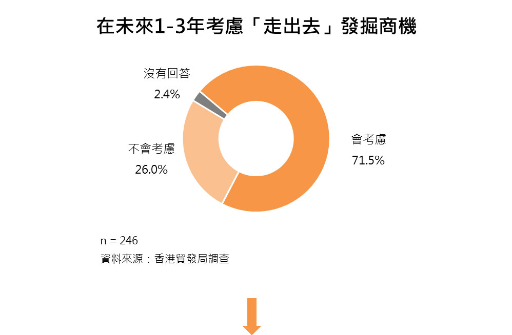 圖:在未來1-3年考慮「走出去」發掘商機 圖:在未來1-3年考慮「走出去」發掘商機