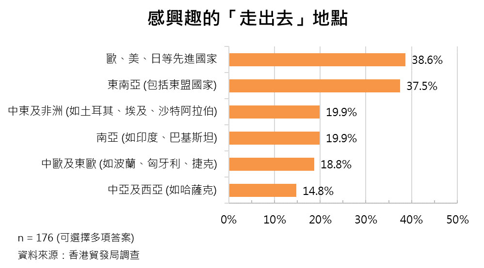 圖:感興趣的「走出去」地點 圖:感興趣的「走出去」地點