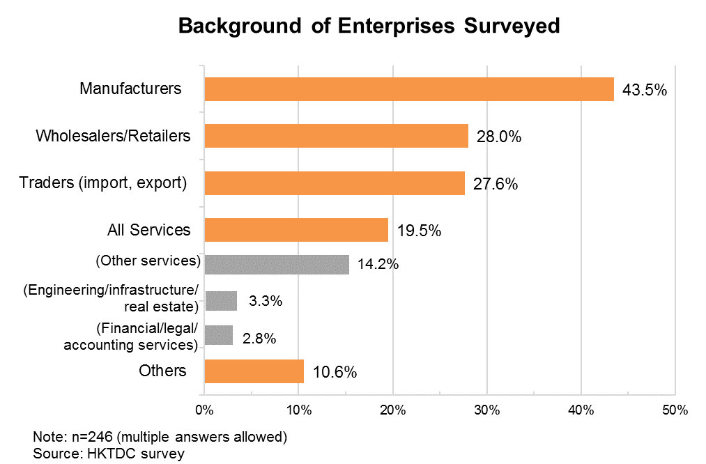 Chart: Background of Enterprises Surveyed