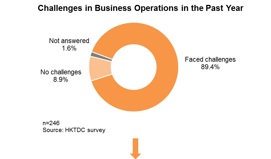 Chart: Challenges in Business Operations in the Past Year Chart: Challenges in Business Operations in the Past Year