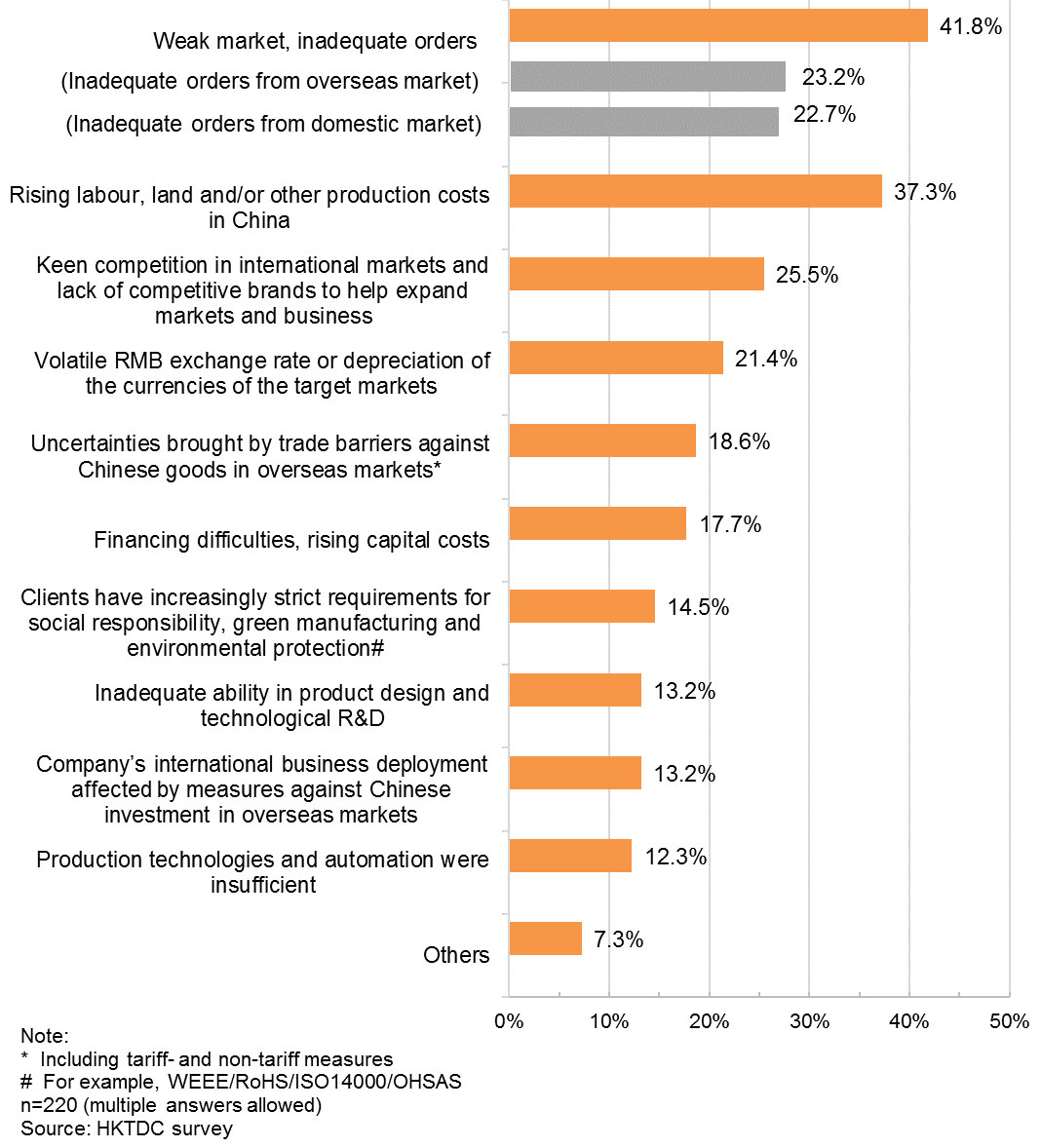 Chart: Challenges in Business Operations in the Past Year Chart: Challenges in Business Operations in the Past Year