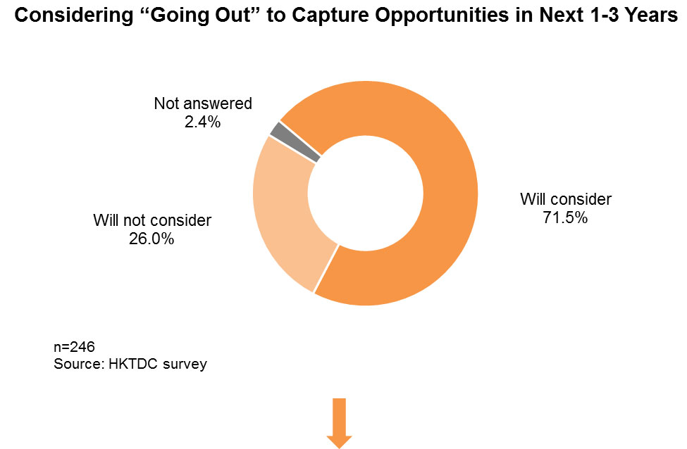 Chart: Considering “Going Out” to Capture Opportunities in Next 1-3 Years