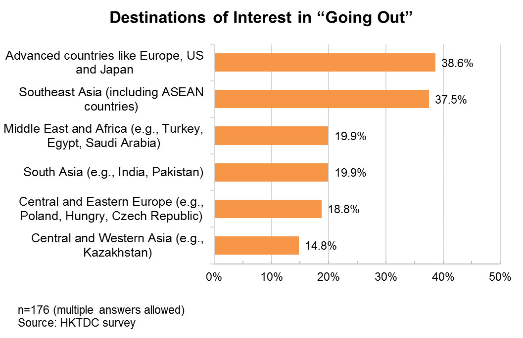 Chart: Destinations of Interest in “Going Out”
