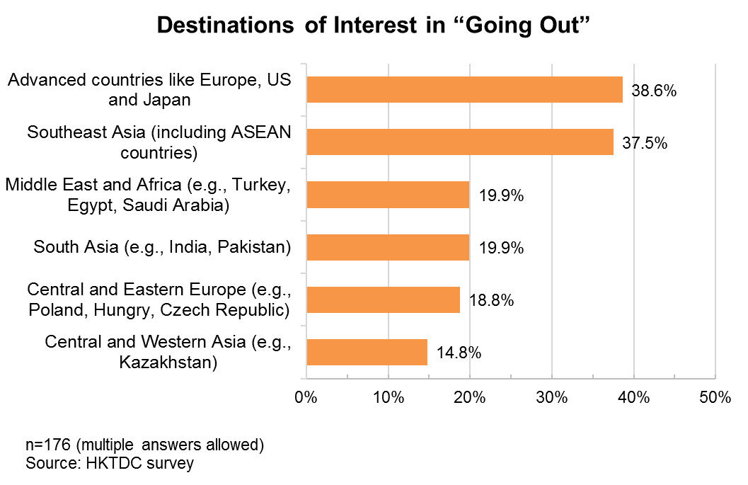 Chart: Destinations of Interest in “Going Out” Chart: Destinations of Interest in “Going Out”