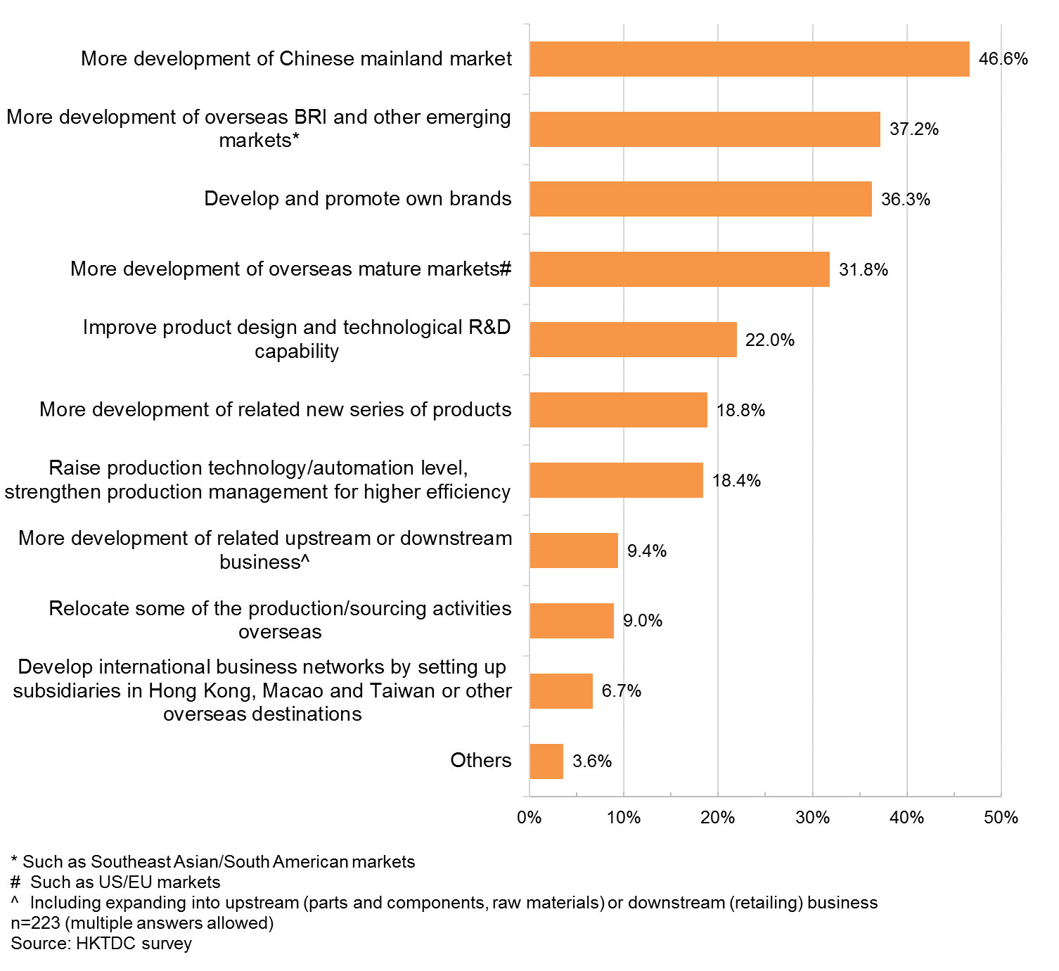 Chart: Intentions of Adjusting Business/Operating Strategies and Making Investments in Next 1-3 Years Chart: Intentions of Adjusting Business/Operating Strategies and Making Investments in Next 1-3 Years