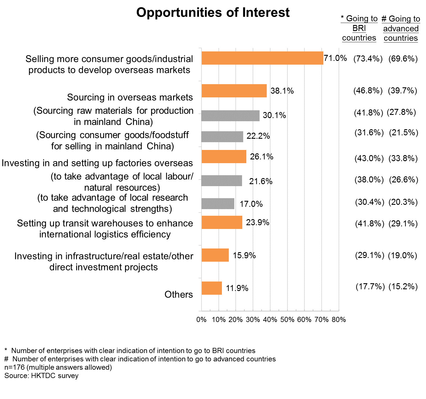 Chart: Opportunities of Interest Chart: Opportunities of Interest
