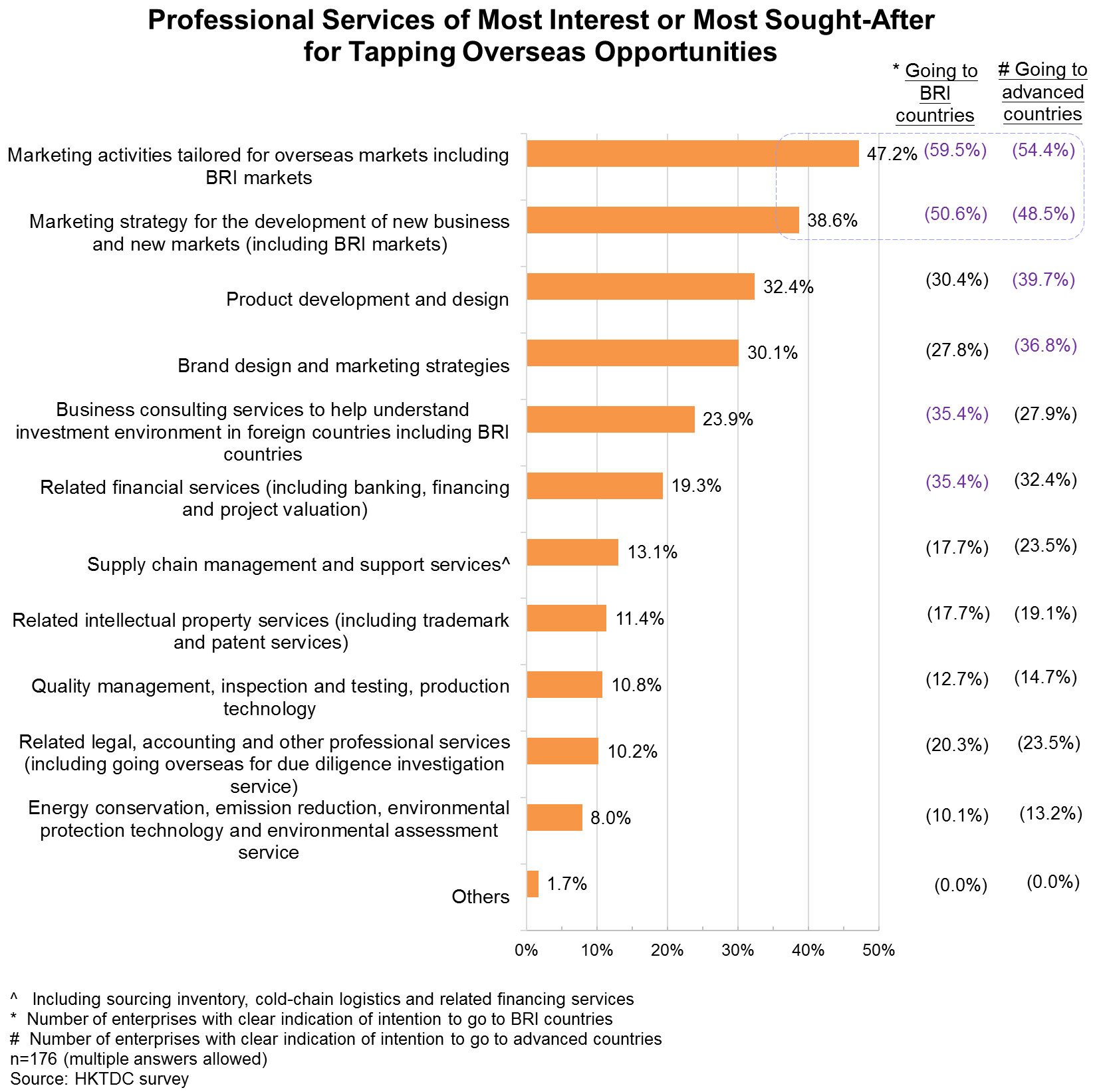 Chart: Professional Services of Most Interest or Most Sought-After  for Tapping Overseas Opportunities