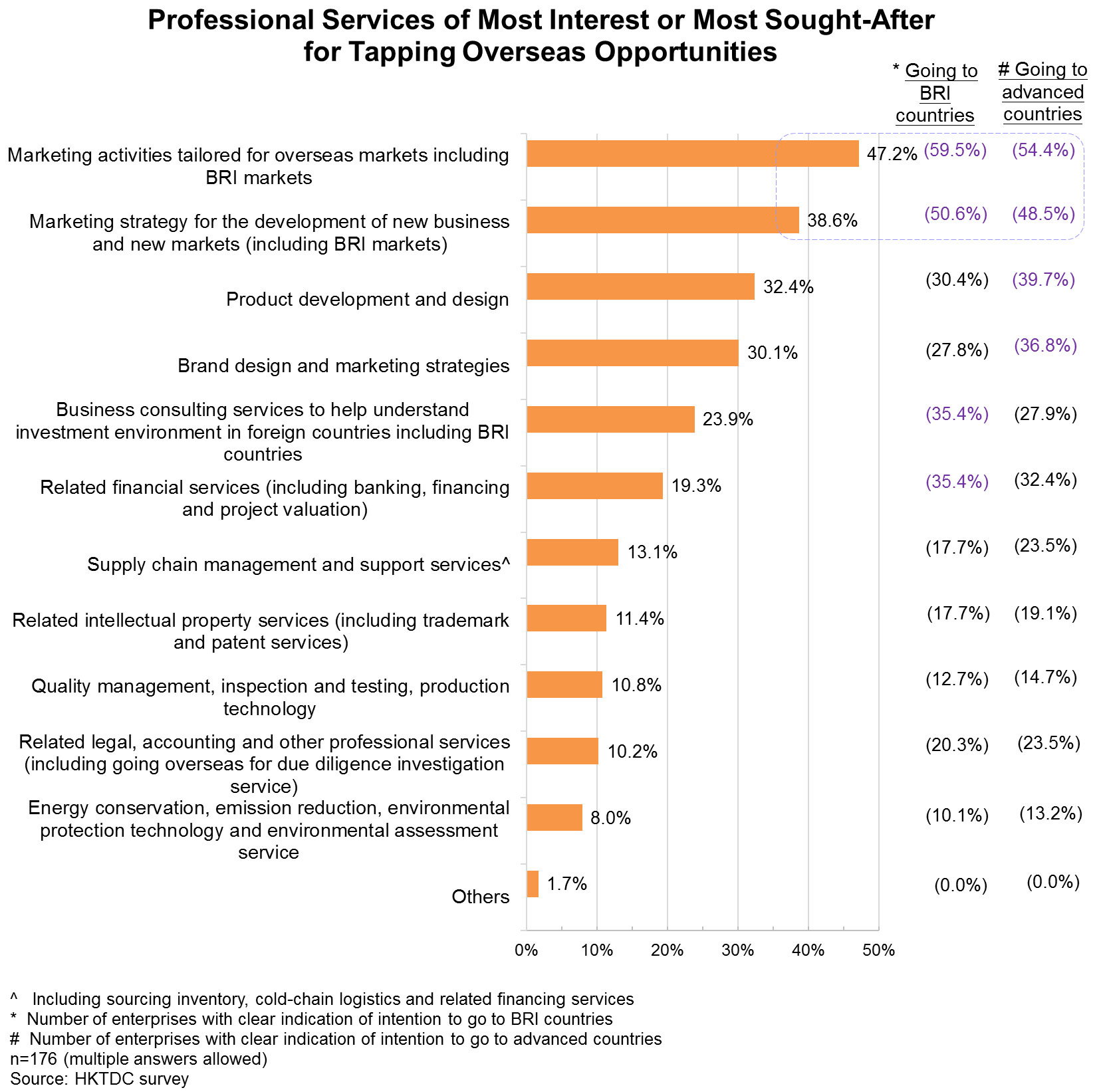 Chart: Professional Services of Most Interest or Most Sought-After for Tapping Overseas Opportunities Chart: Professional Services of Most Interest or Most Sought-After for Tapping Overseas Opportunities