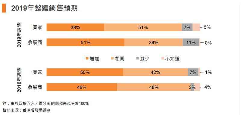 圖表:2019年整體銷售預期 圖表:2019年整體銷售預期