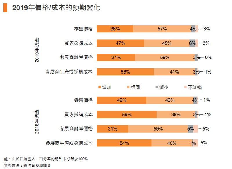 圖表:2019年價格成本的預期變化 圖表:2019年價格成本的預期變化