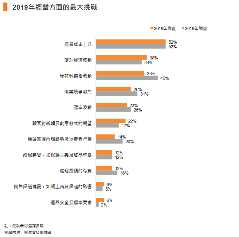 圖表:2019年經營方面的最大挑戰 圖表:2019年經營方面的最大挑戰