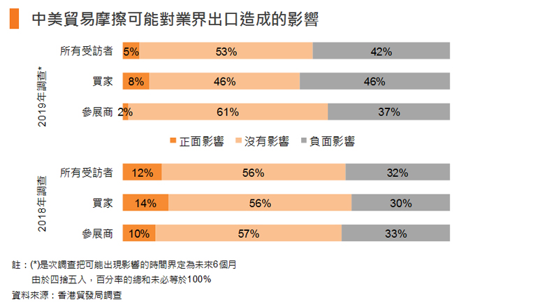 圖表:中美貿易摩擦可能對業界出口造成的影響 圖表:中美貿易摩擦可能對業界出口造成的影響