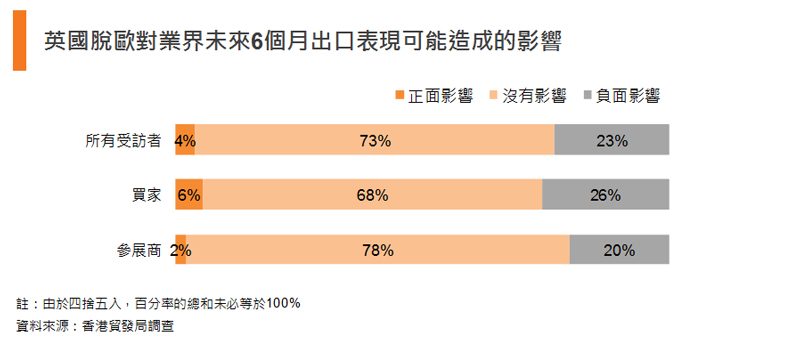 圖表:英國脫歐對業界未來6個月出口表現可能造成的影響 圖表:英國脫歐對業界未來6個月出口表現可能造成的影響