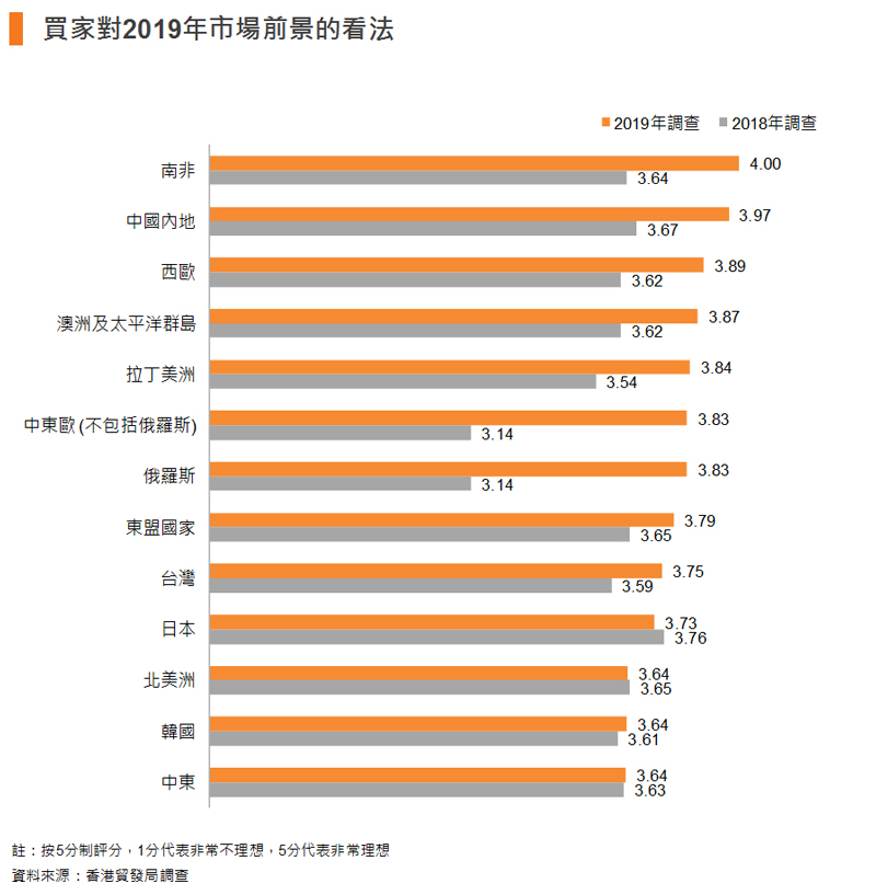 圖表:買家對2019年市場前景的看法 圖表:買家對2019年市場前景的看法