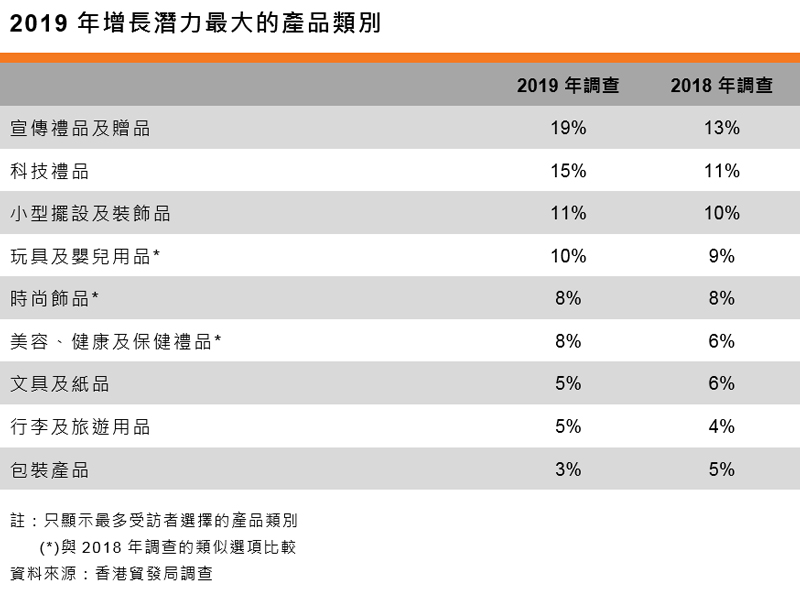表:2019年增長潛力最大的產品類別 表:2019年增長潛力最大的產品類別