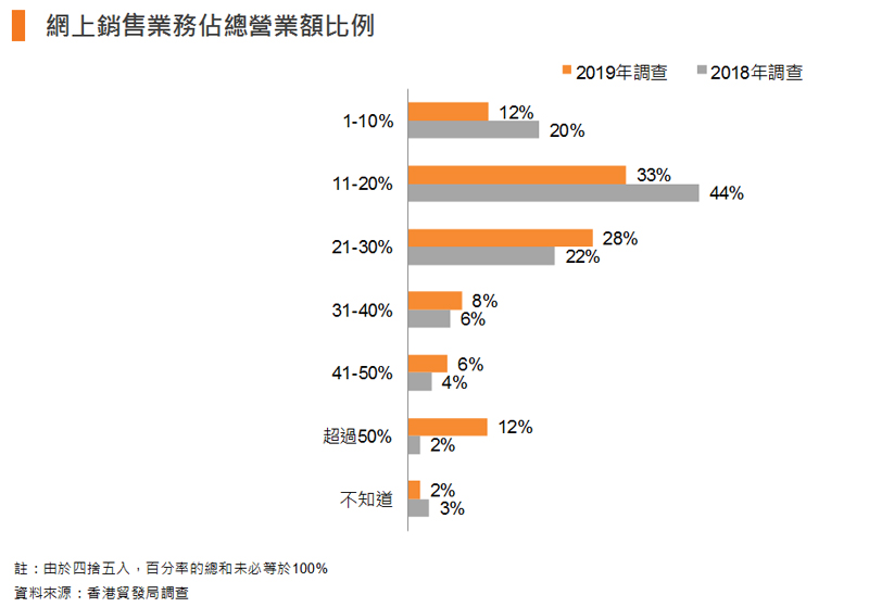 圖表:網上銷售業務佔總營業額比例 圖表:網上銷售業務佔總營業額比例