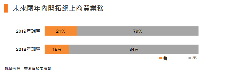圖表:未來兩年內開拓網上商貿業務 圖表:未來兩年內開拓網上商貿業務