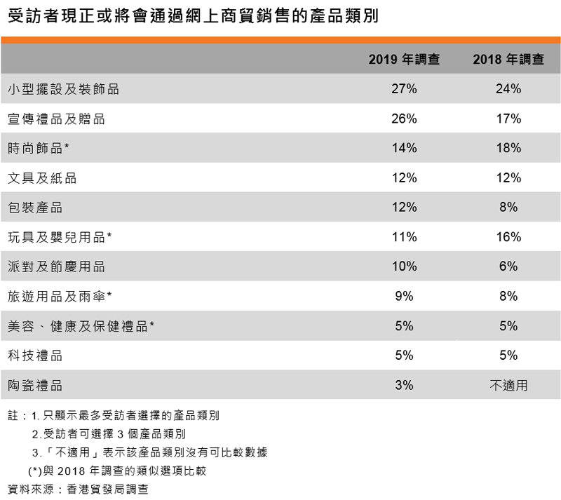 表:受訪者現正或將會通過網上商貿銷售的產品類別 表:受訪者現正或將會通過網上商貿銷售的產品類別