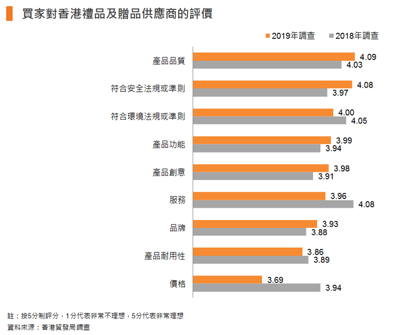 圖表：買家對香港禮品及贈品供應商的評價