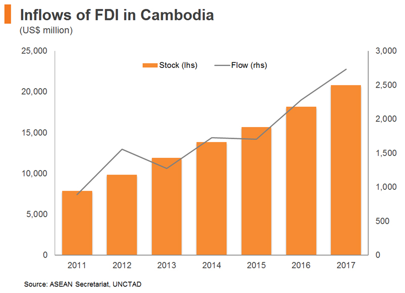Chart: Inflows of FDI in Cambodia Chart: Inflows of FDI in Cambodia