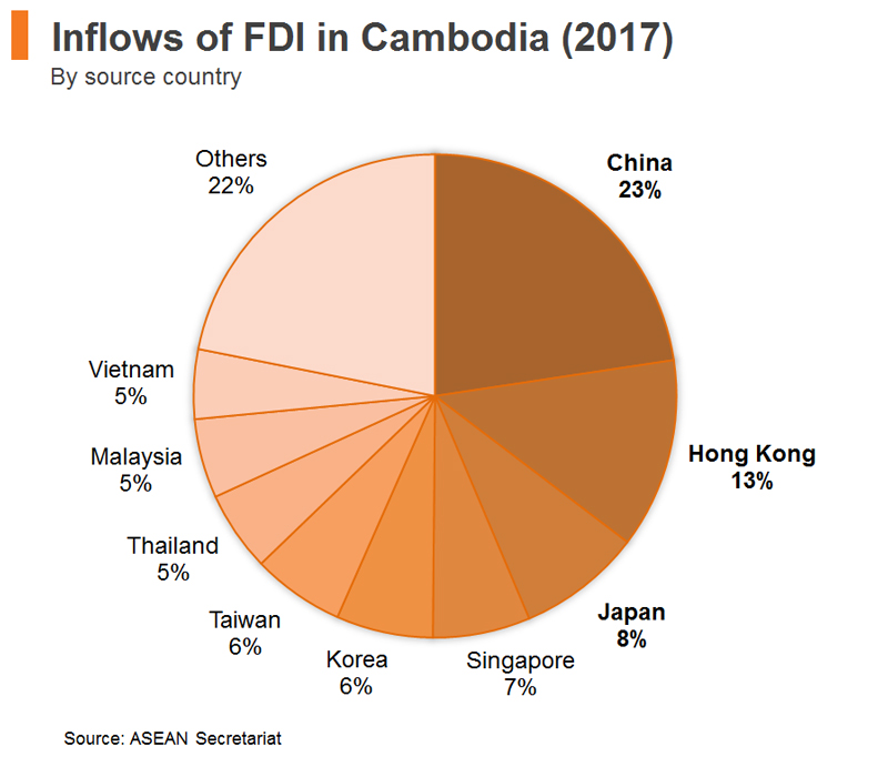 Chart: Inflows of FDI in Cambodia (2017)