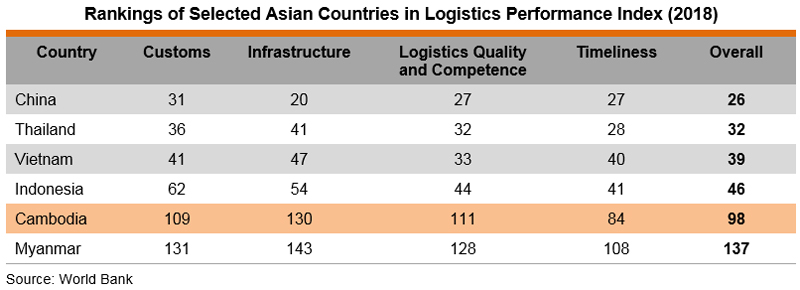 Table: Rankings of Selected Asian Countries in Logistics Performance Index (2018)