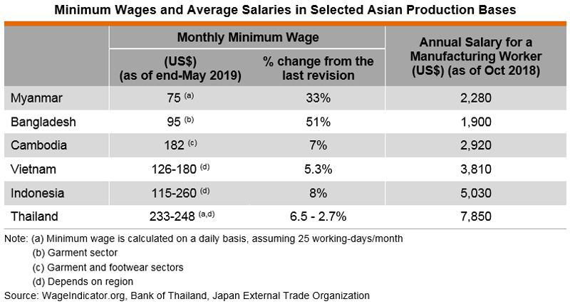 Table: Minimum Wages and Average Salaries in Selected Asian Production Bases Table: Minimum Wages and Average Salaries in Selected Asian Production Bases