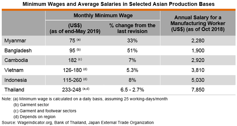 Table: Minimum Wages and Average Salaries in Selected Asian Production Bases