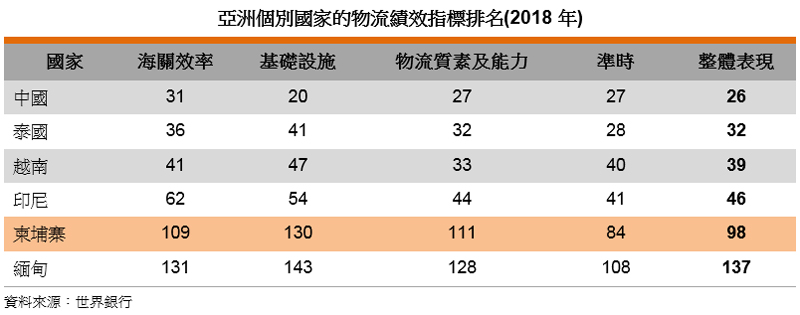 表: 亞洲個別國家的物流績效指標排名(2018年) 表: 亞洲個別國家的物流績效指標排名(2018年)