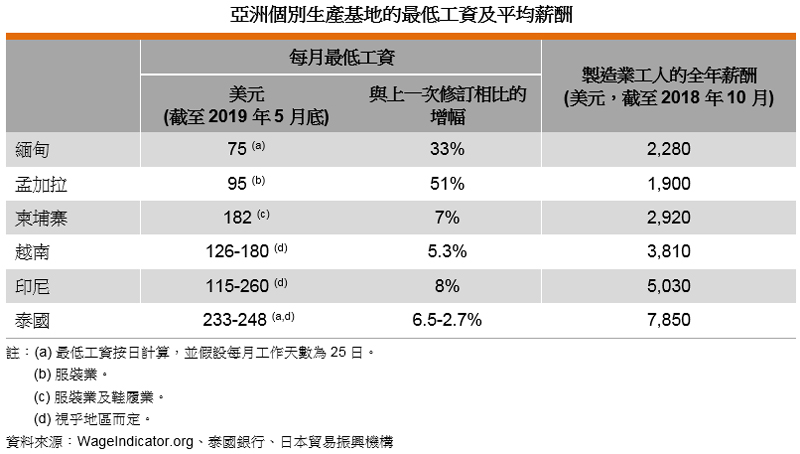 表: 亞洲個別生產基地的最低工資及平均薪酬 表: 亞洲個別生產基地的最低工資及平均薪酬