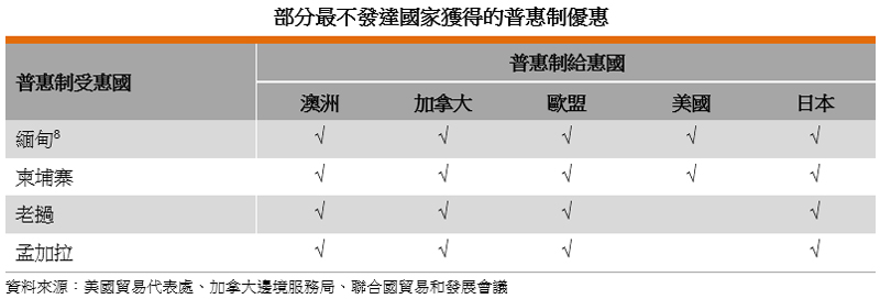 表: 部分最不發達國家獲得的普惠制優惠 表: 部分最不發達國家獲得的普惠制優惠