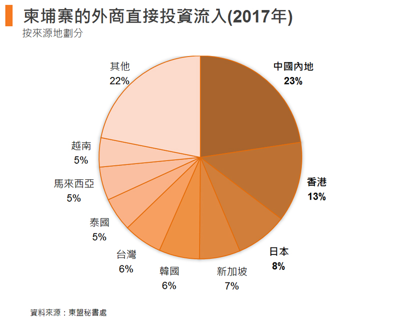 圖: 柬埔寨的外商直接投資流入(2017年) 圖: 柬埔寨的外商直接投資流入(2017年)