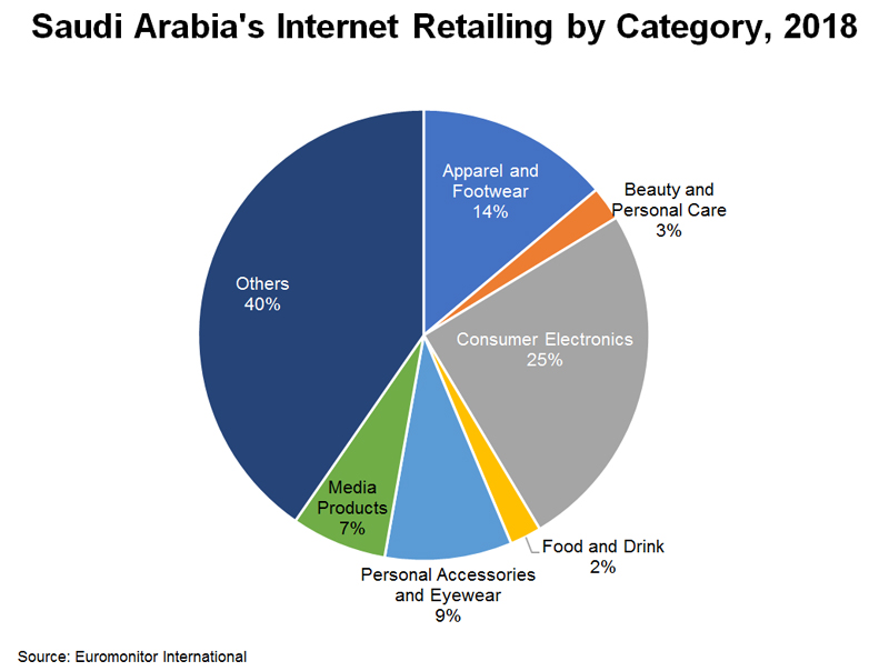 Chart: Saudi Arabia’s Internet Retailing by Category, 2018