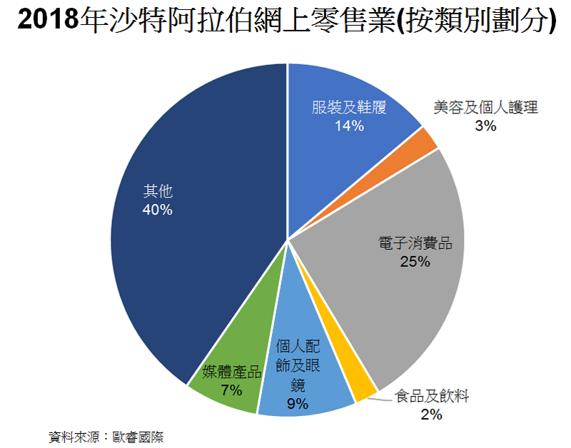 图: 2018年沙特阿拉伯网上零售业(按类别划分) 图: 2018年沙特阿拉伯网上零售业(按类别划分)