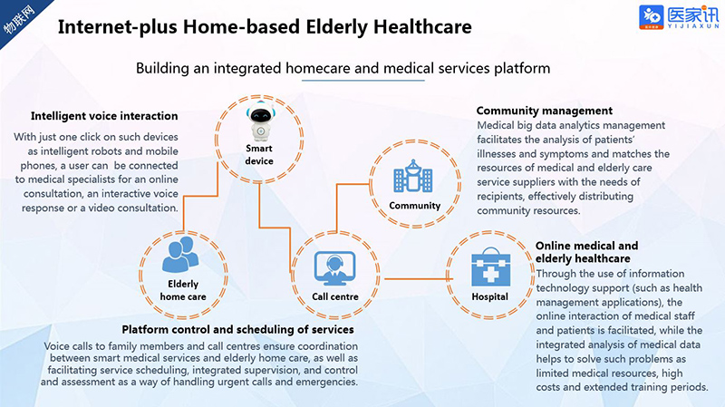 Chart: Internet-plus home-based elderly healthcare platform