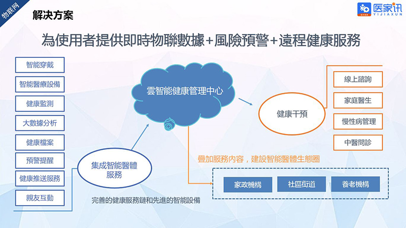 圖:醫家訊的解決方案 圖:醫家訊的解決方案