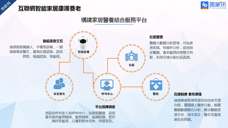 图:家居医养结合服务平台 图:家居医养结合服务平台