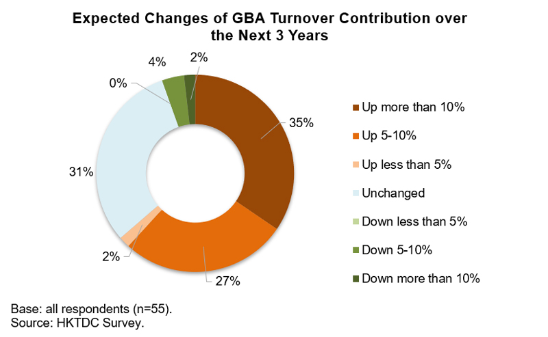 Chart: Expected Changes of GBA Turnover Contribution over the Next 3 Years