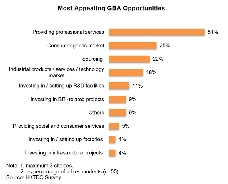 Chart: Most Appealing GBA Opportunities Chart: Most Appealing GBA Opportunities