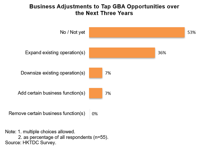 Chart: Business Adjustments to Tap GBA Opportunities over the Next Three Years Chart: Business Adjustments to Tap GBA Opportunities over the Next Three Years